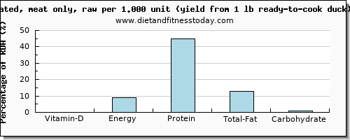 vitamin d and nutritional content in duck